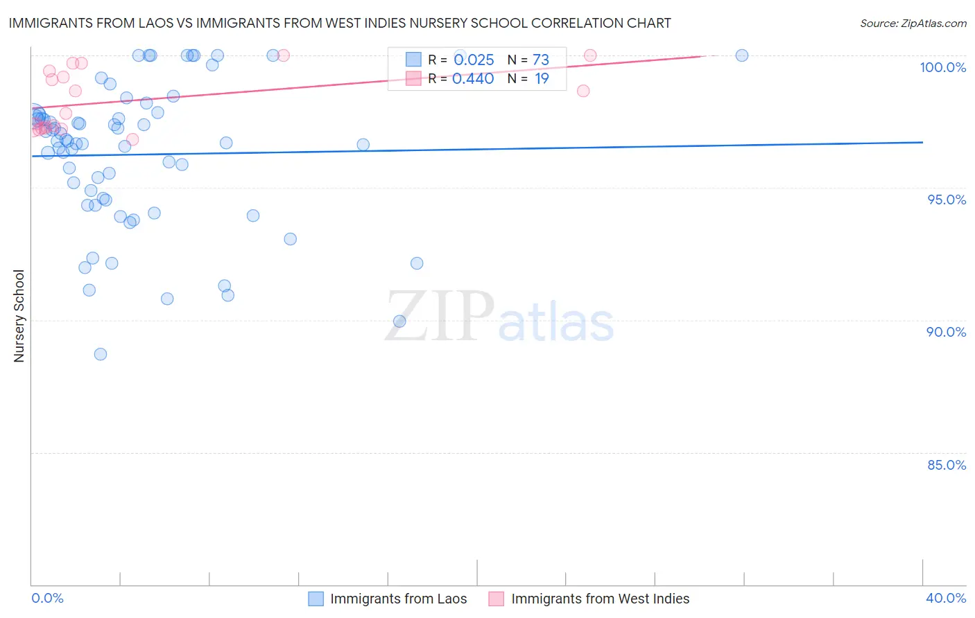 Immigrants from Laos vs Immigrants from West Indies Nursery School