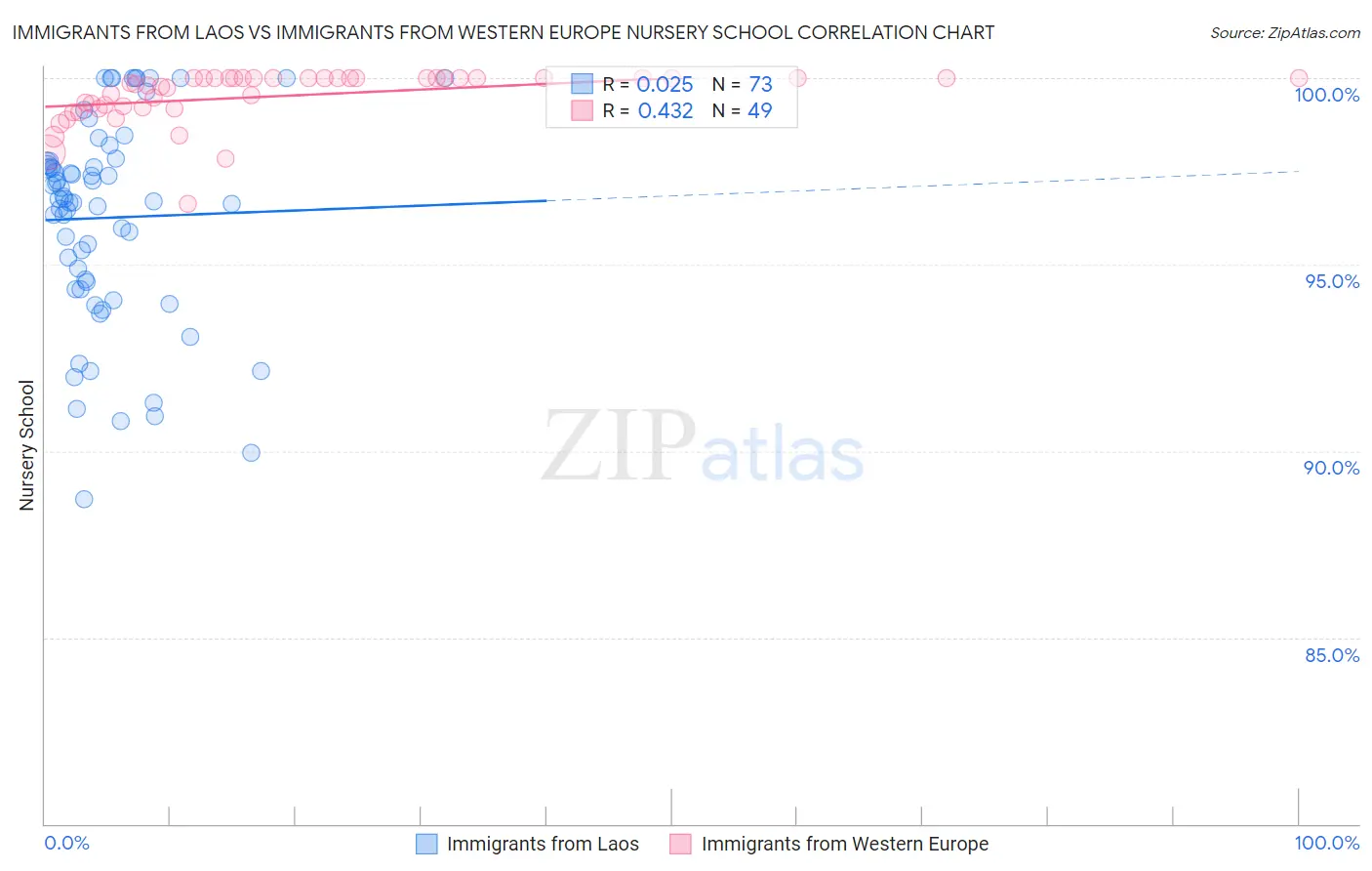 Immigrants from Laos vs Immigrants from Western Europe Nursery School