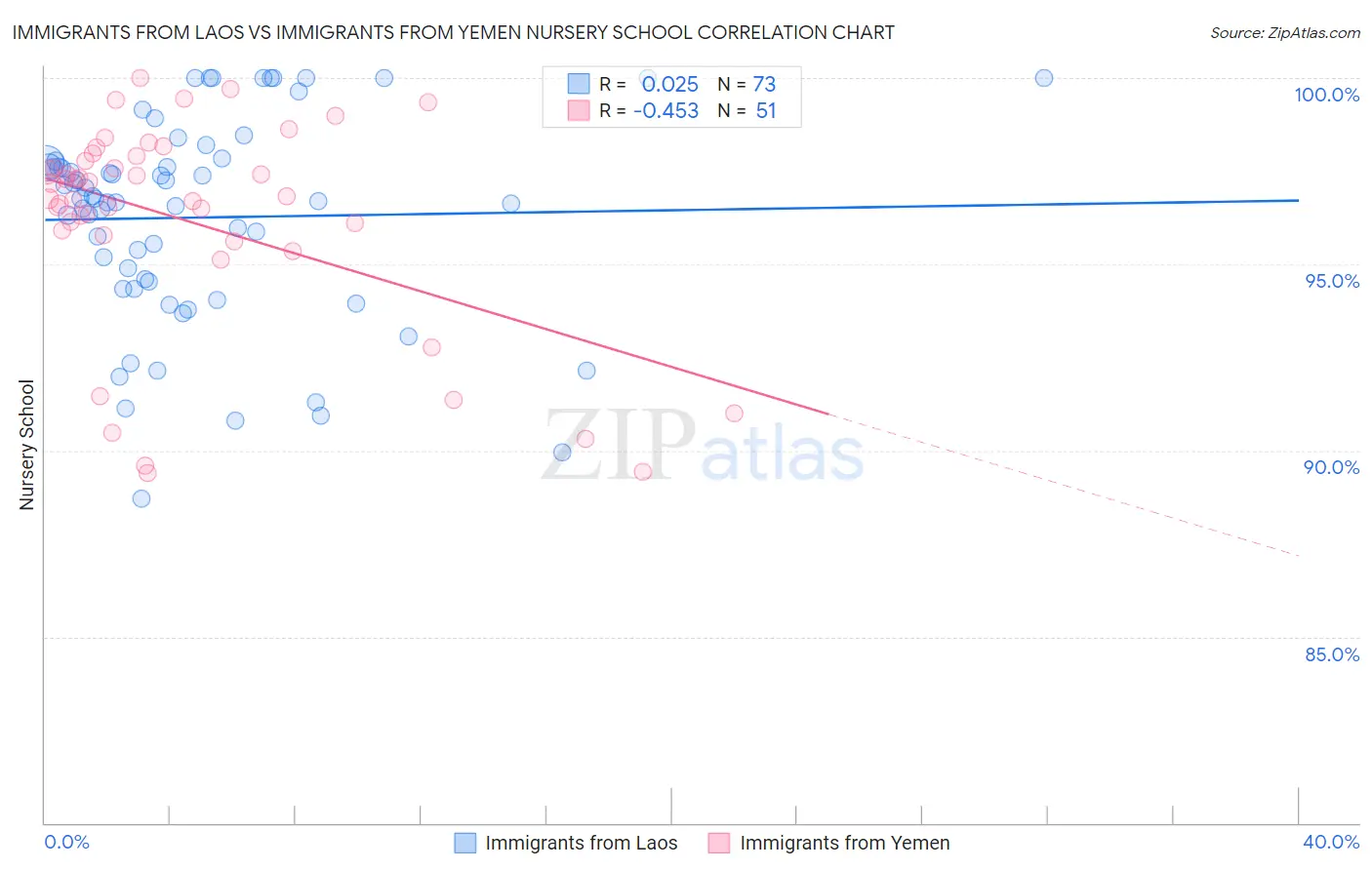 Immigrants from Laos vs Immigrants from Yemen Nursery School