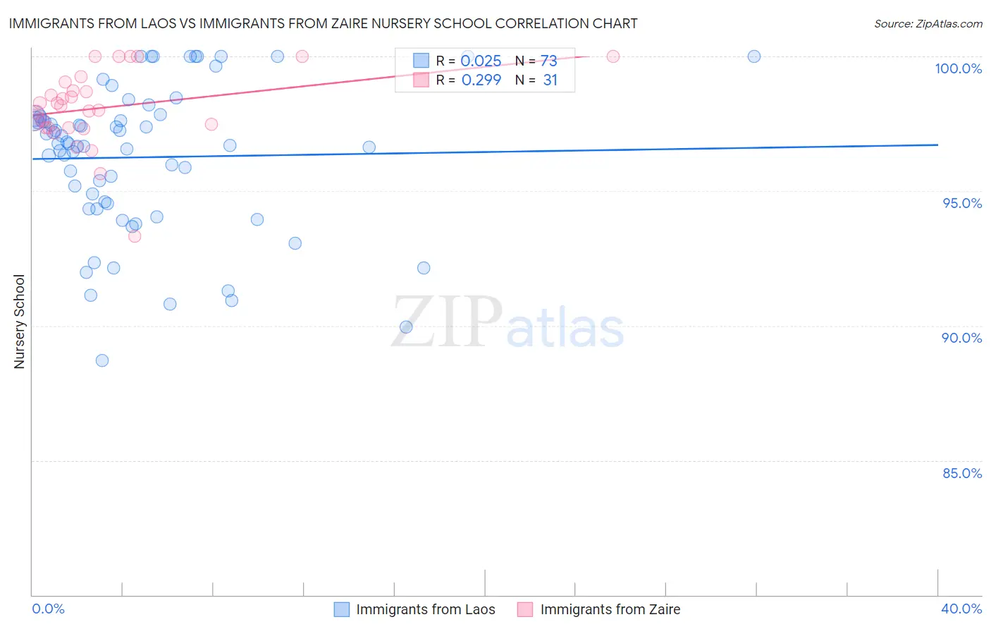 Immigrants from Laos vs Immigrants from Zaire Nursery School