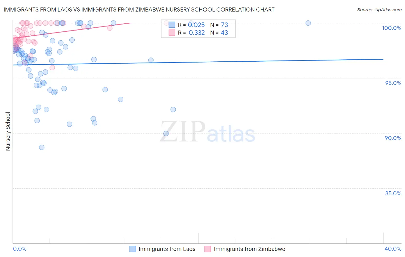 Immigrants from Laos vs Immigrants from Zimbabwe Nursery School