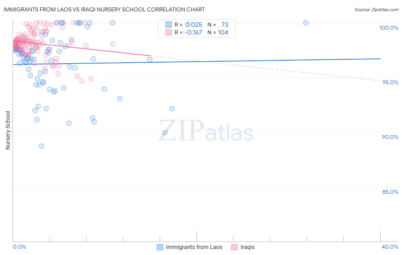 Immigrants from Laos vs Iraqi Nursery School