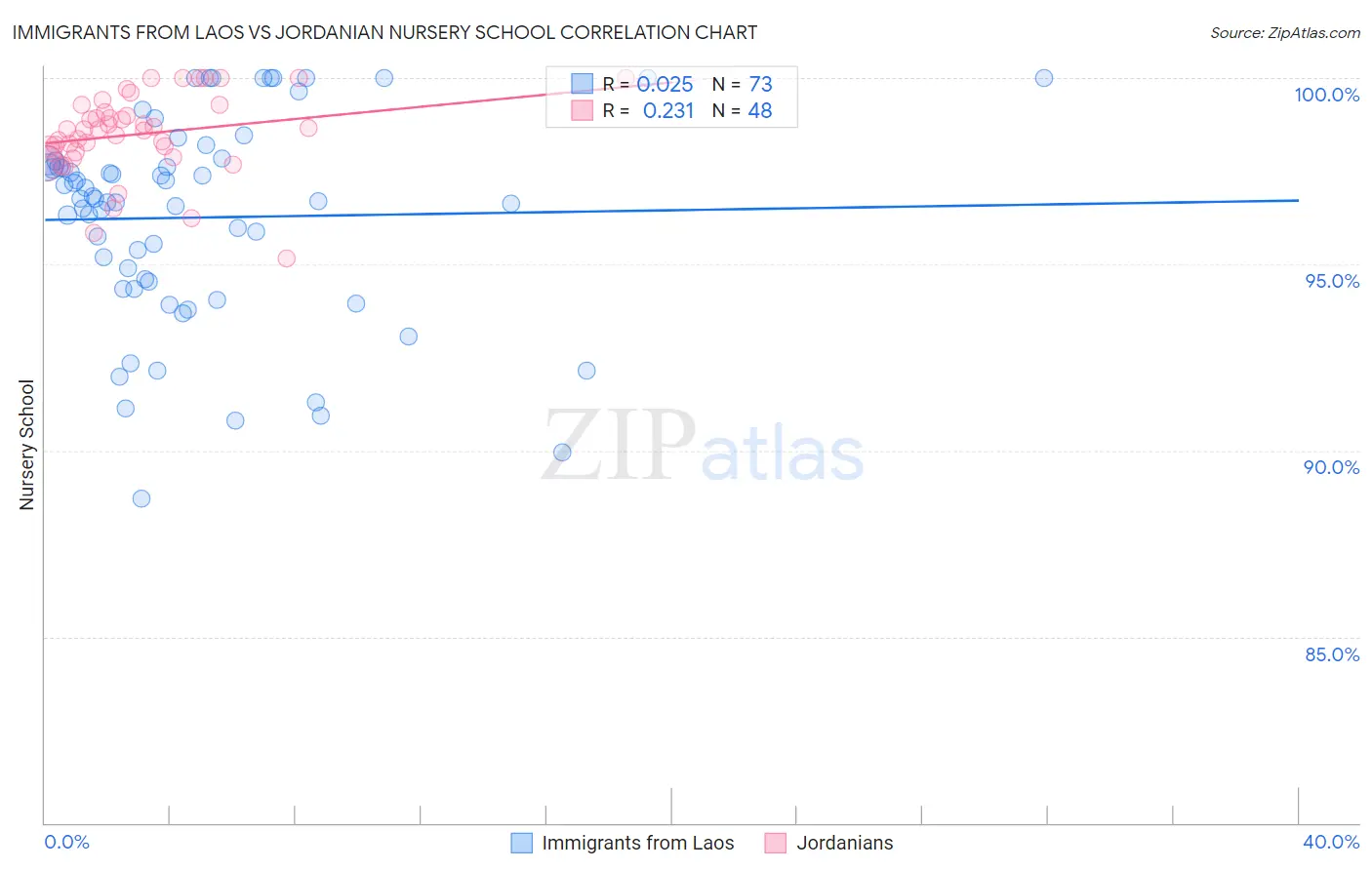 Immigrants from Laos vs Jordanian Nursery School