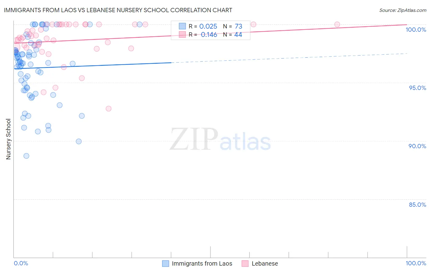 Immigrants from Laos vs Lebanese Nursery School