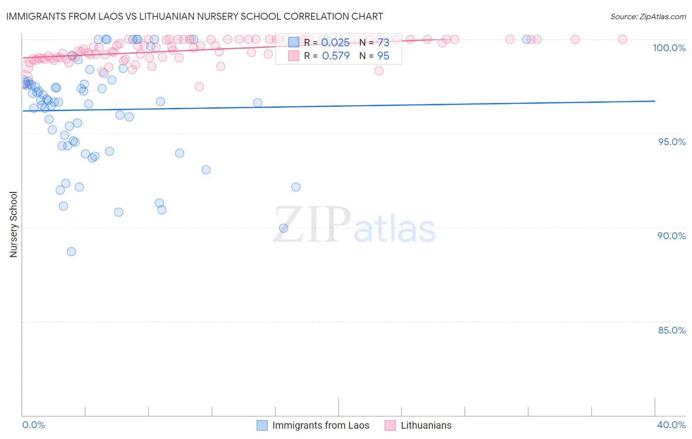Immigrants from Laos vs Lithuanian Nursery School