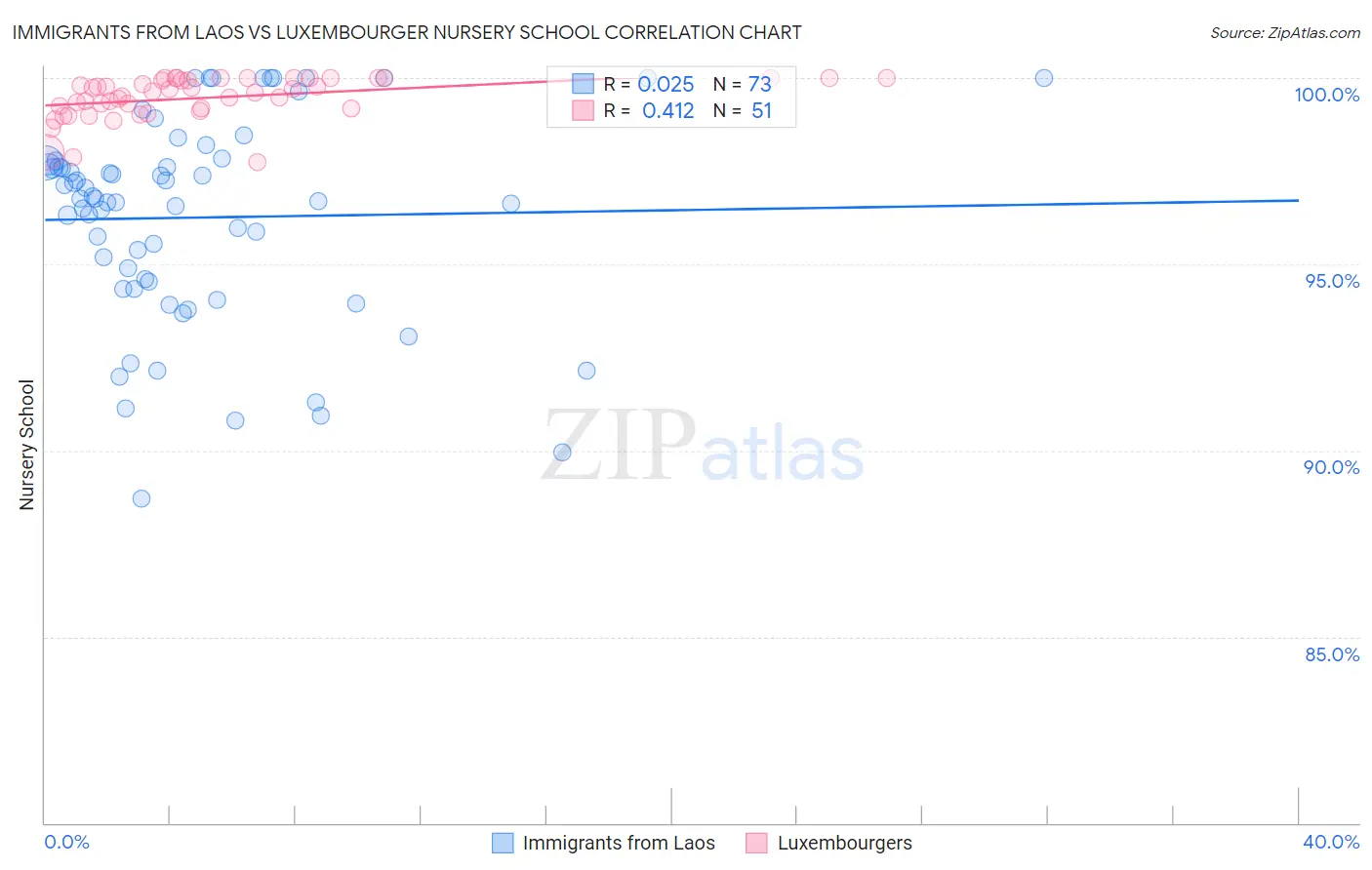 Immigrants from Laos vs Luxembourger Nursery School