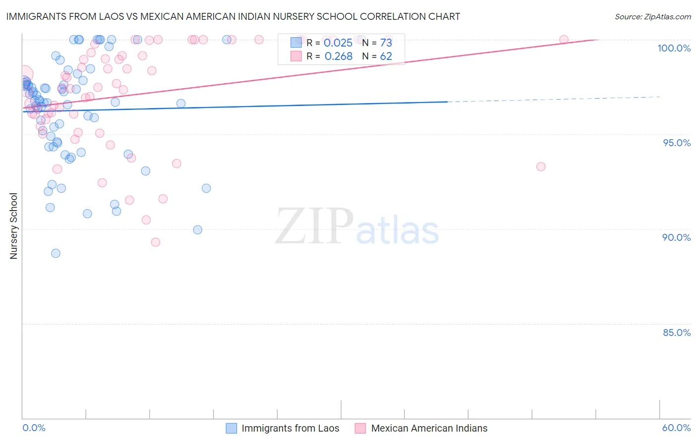 Immigrants from Laos vs Mexican American Indian Nursery School