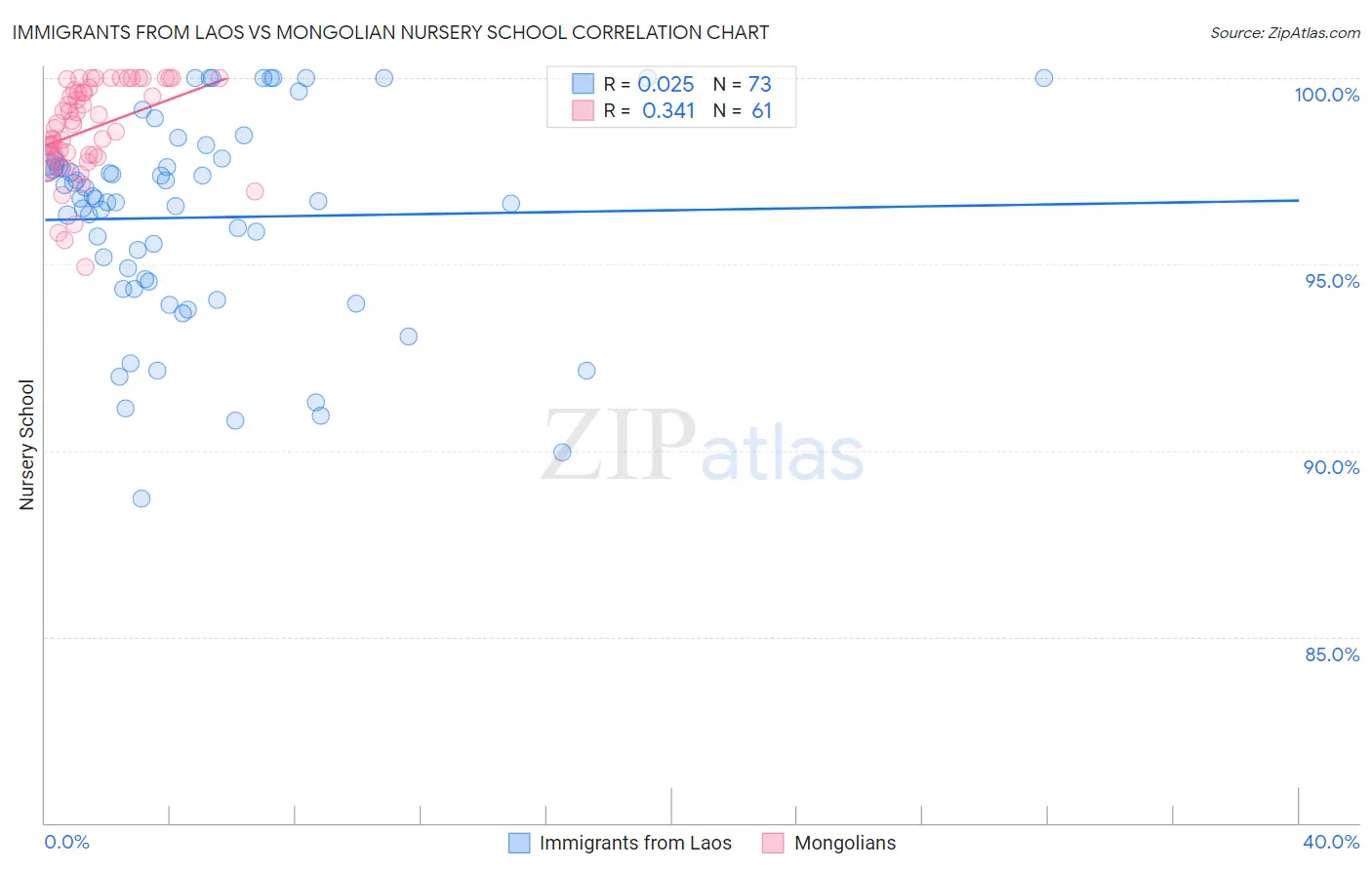 Immigrants from Laos vs Mongolian Nursery School