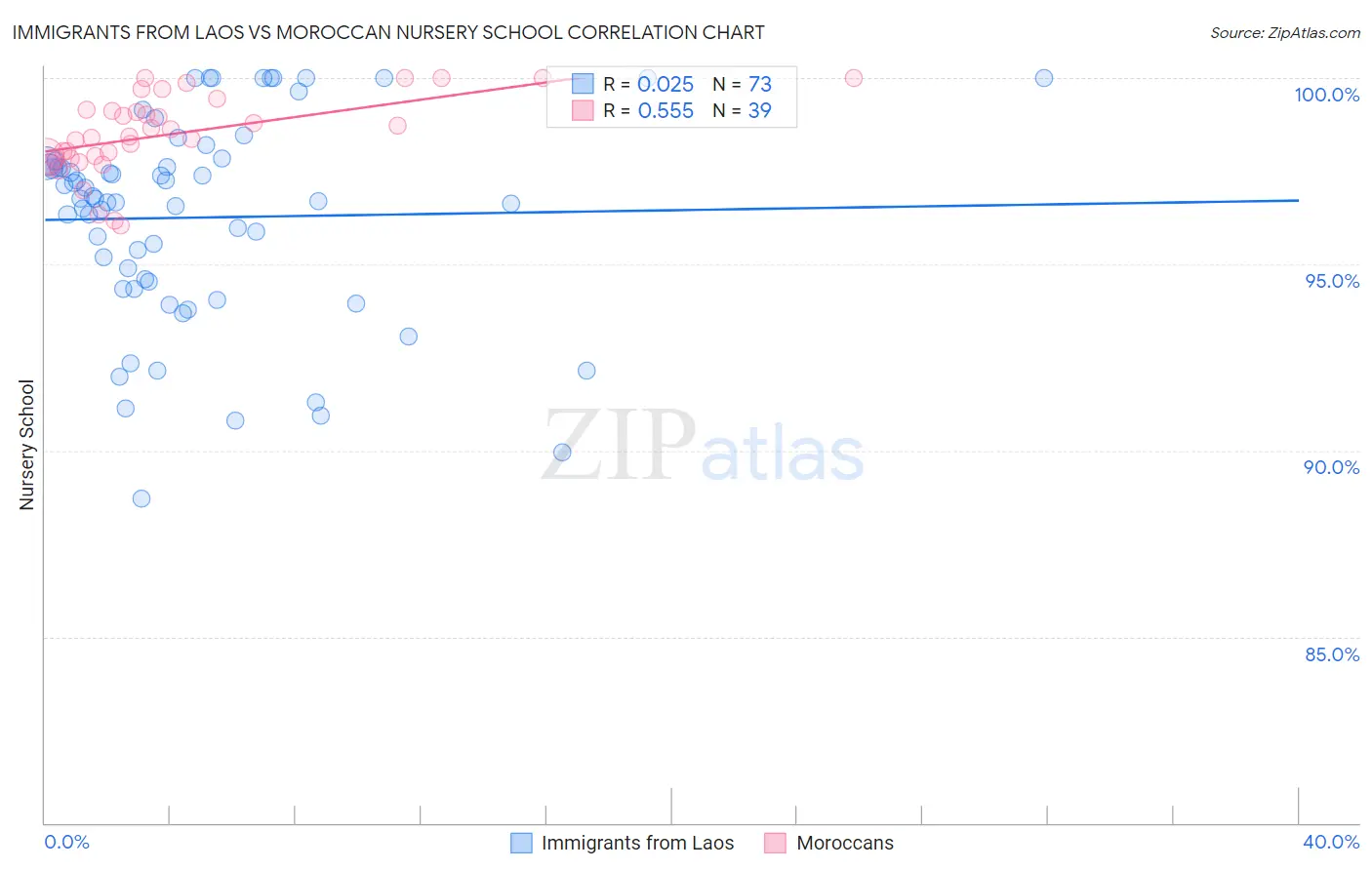 Immigrants from Laos vs Moroccan Nursery School