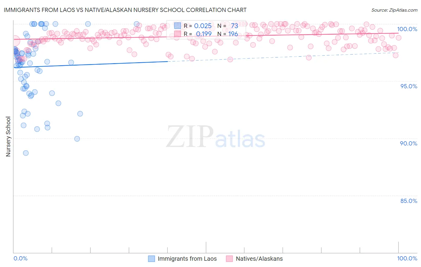 Immigrants from Laos vs Native/Alaskan Nursery School