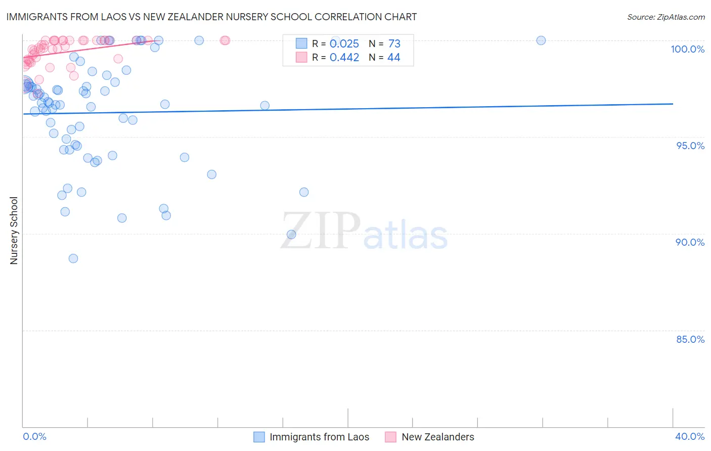 Immigrants from Laos vs New Zealander Nursery School