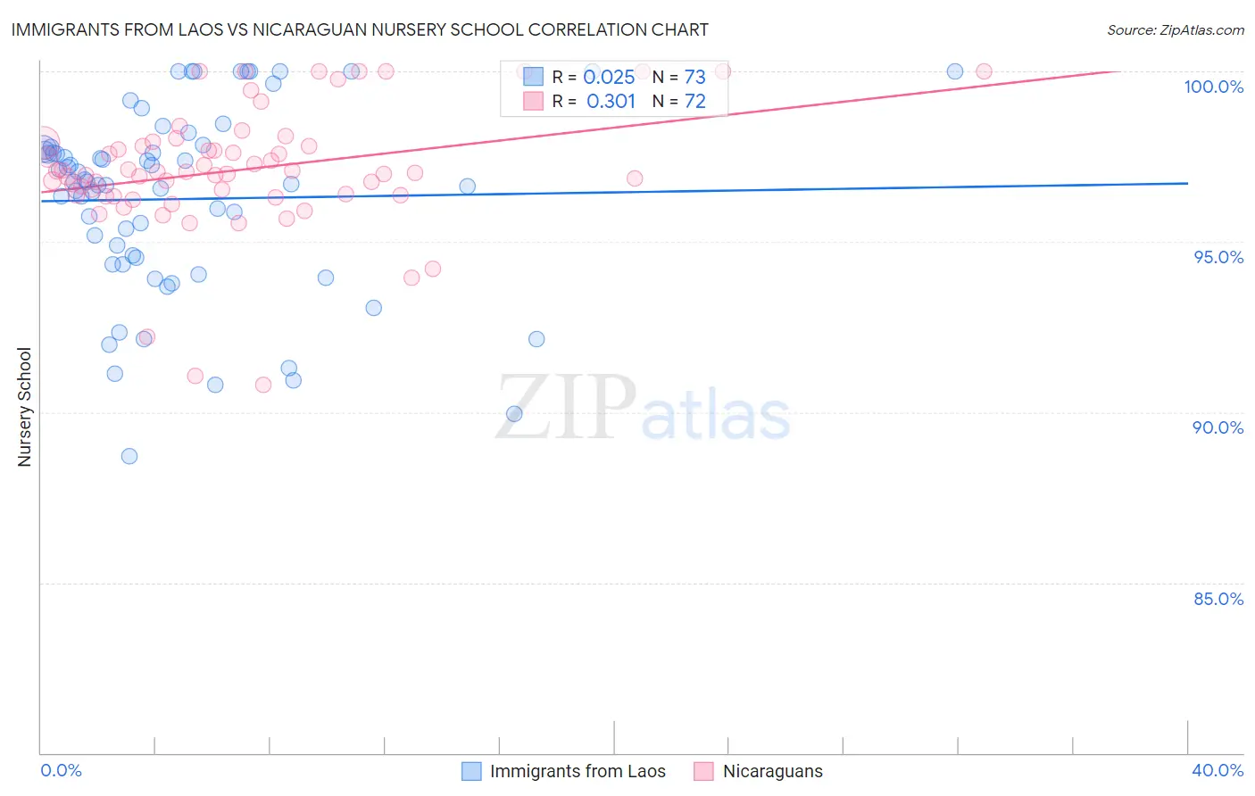 Immigrants from Laos vs Nicaraguan Nursery School