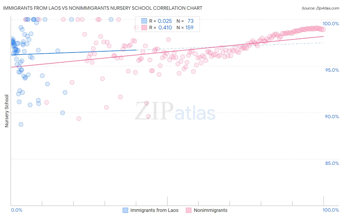 Immigrants from Laos vs Nonimmigrants Nursery School