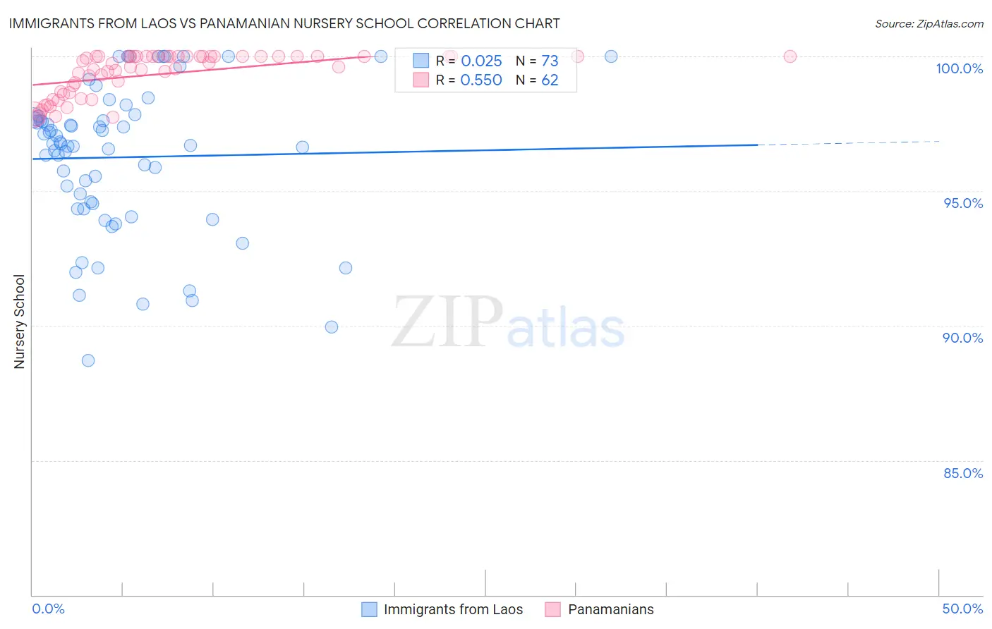 Immigrants from Laos vs Panamanian Nursery School