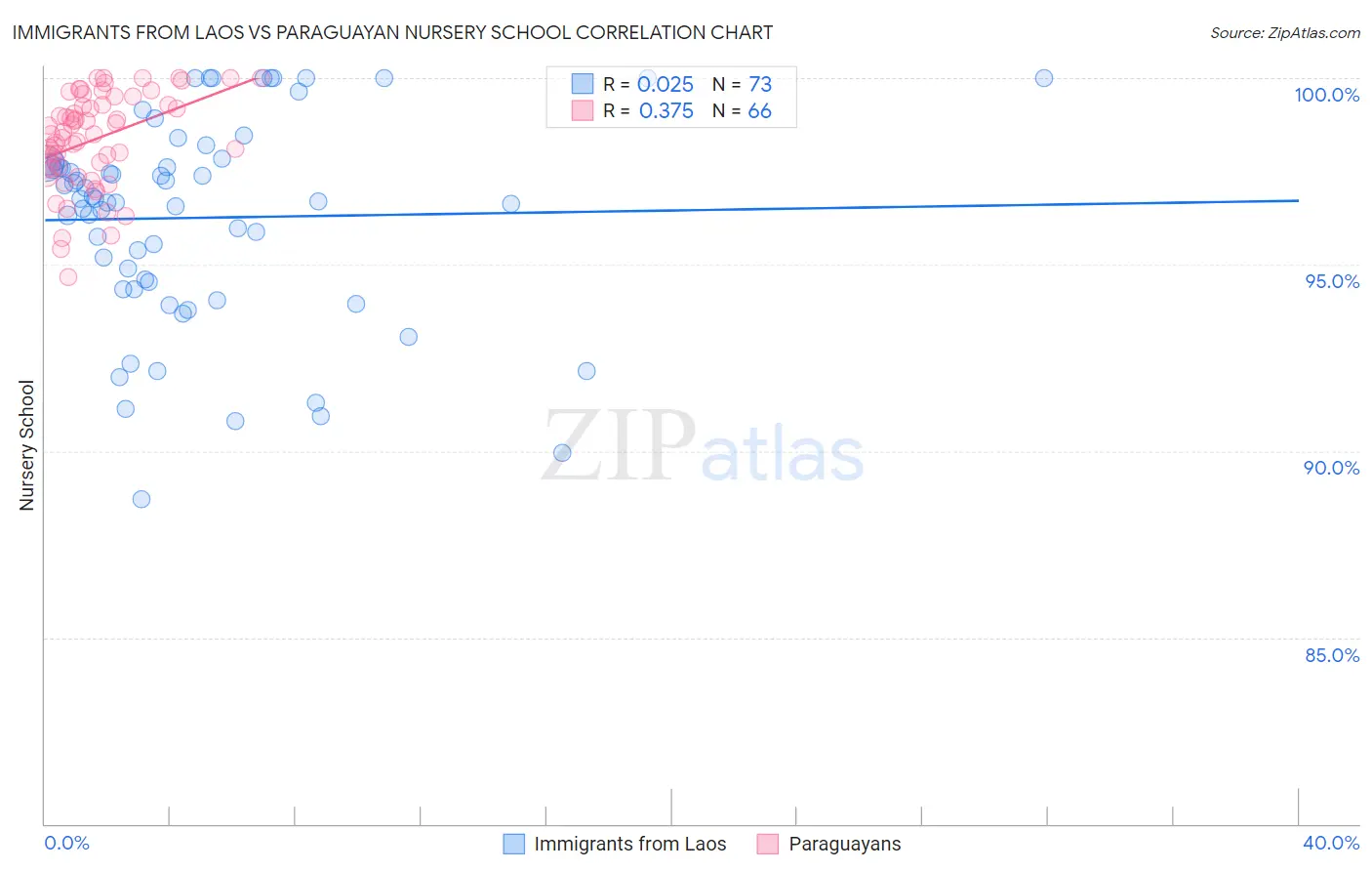 Immigrants from Laos vs Paraguayan Nursery School