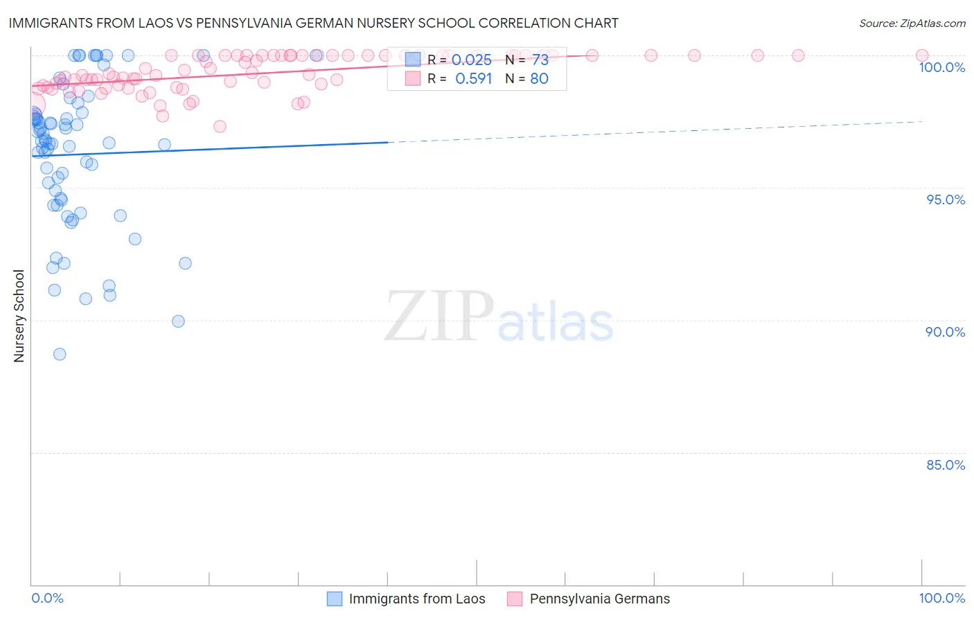 Immigrants from Laos vs Pennsylvania German Nursery School