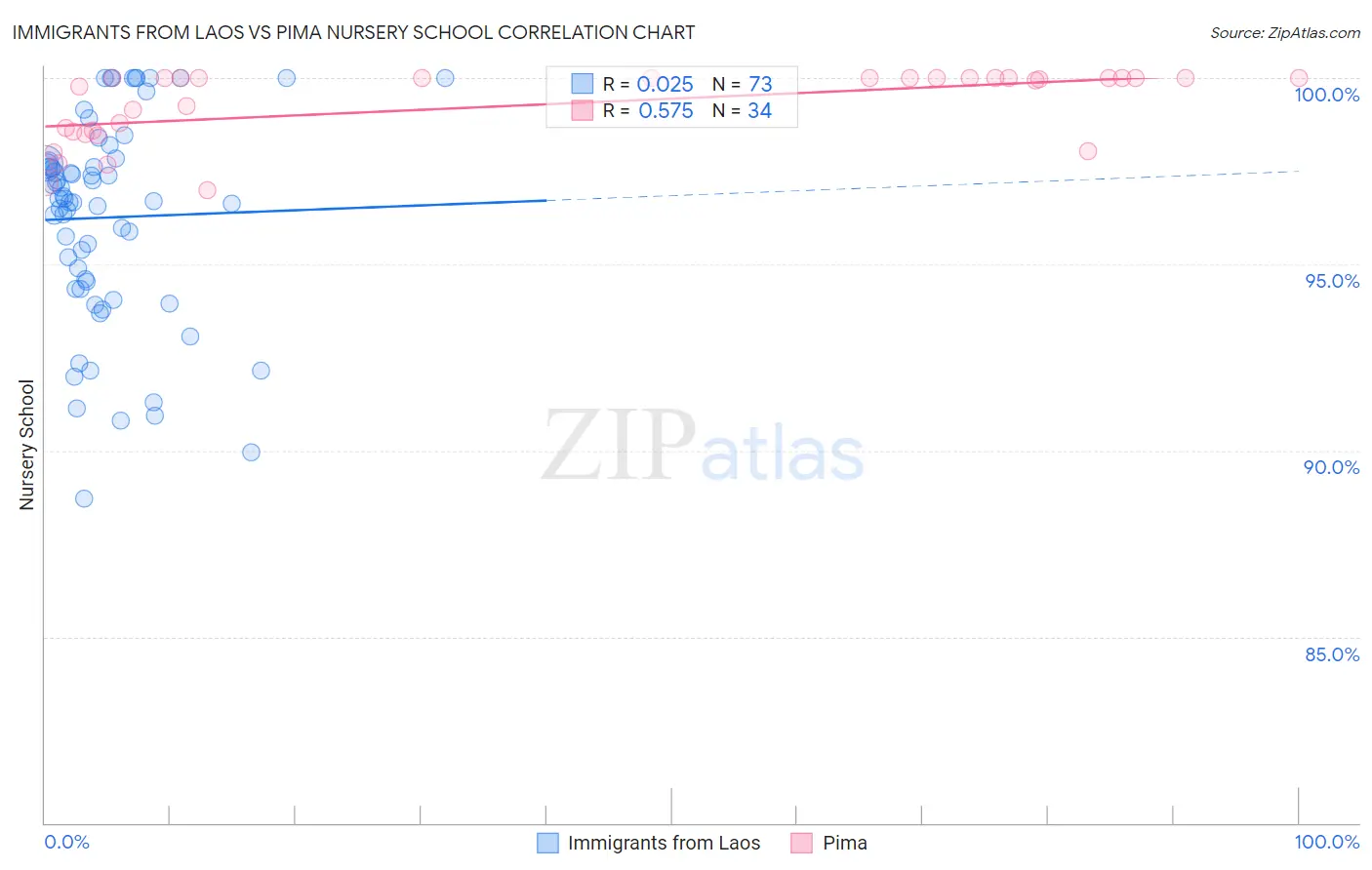 Immigrants from Laos vs Pima Nursery School
