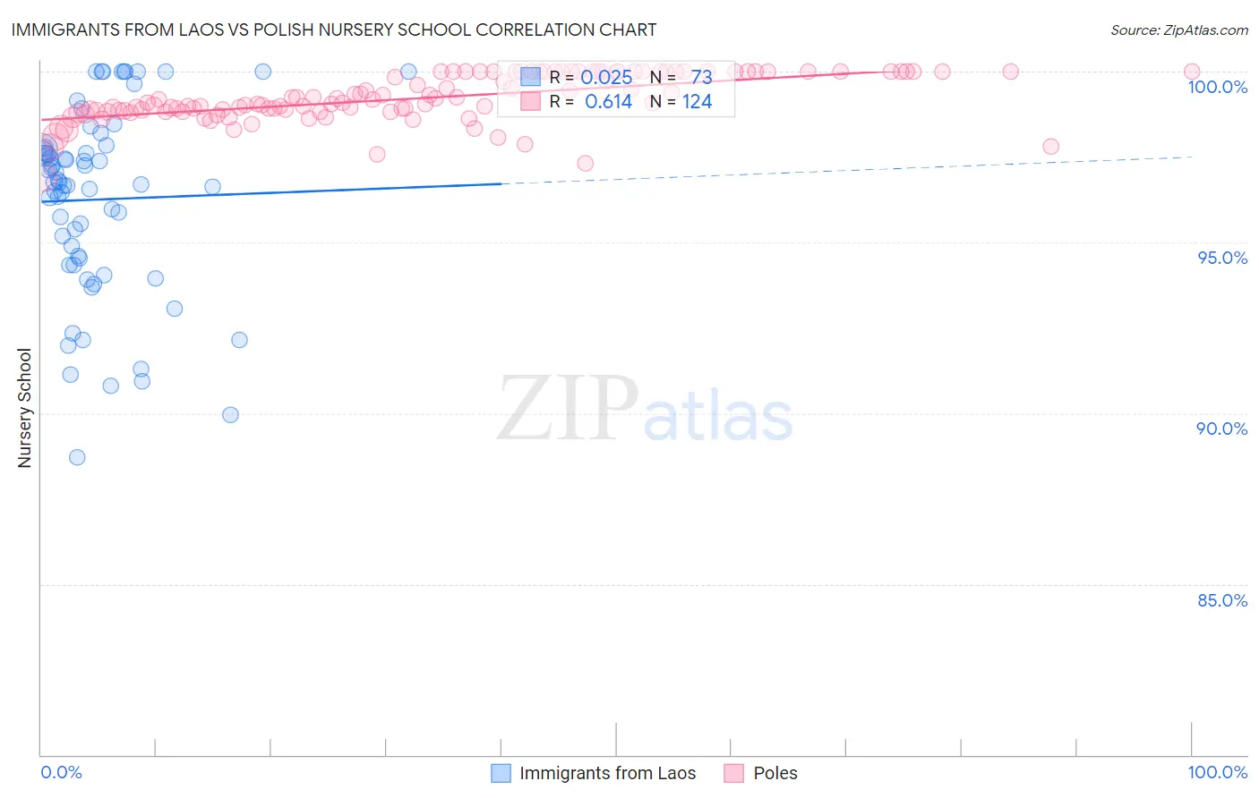 Immigrants from Laos vs Polish Nursery School