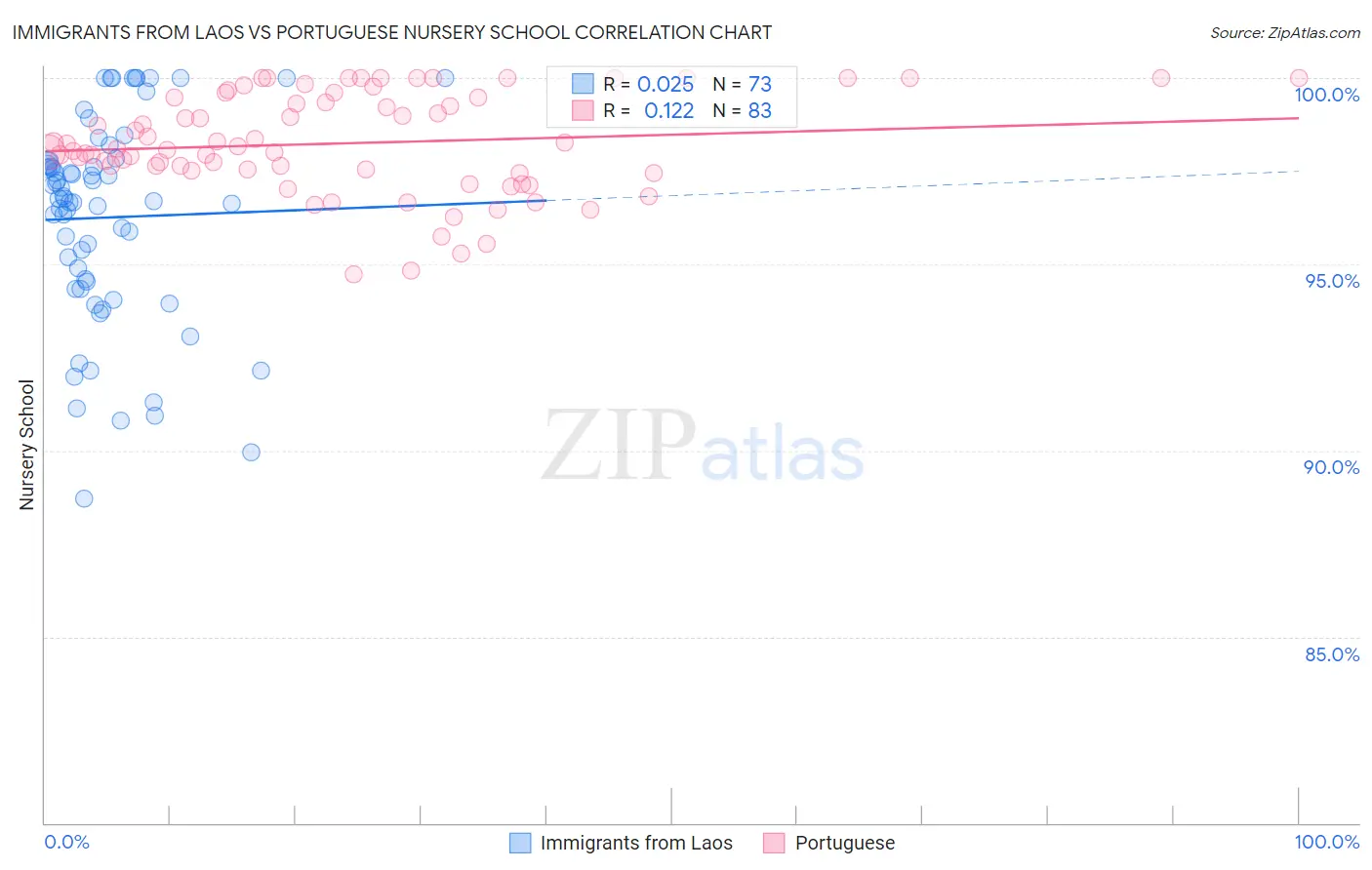 Immigrants from Laos vs Portuguese Nursery School