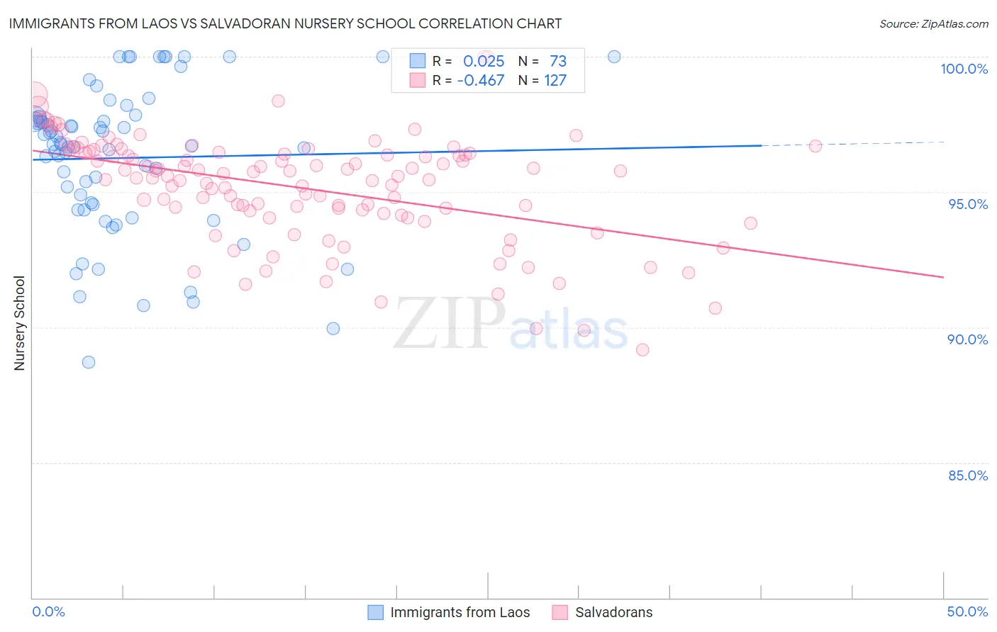 Immigrants from Laos vs Salvadoran Nursery School