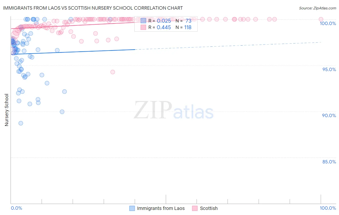 Immigrants from Laos vs Scottish Nursery School