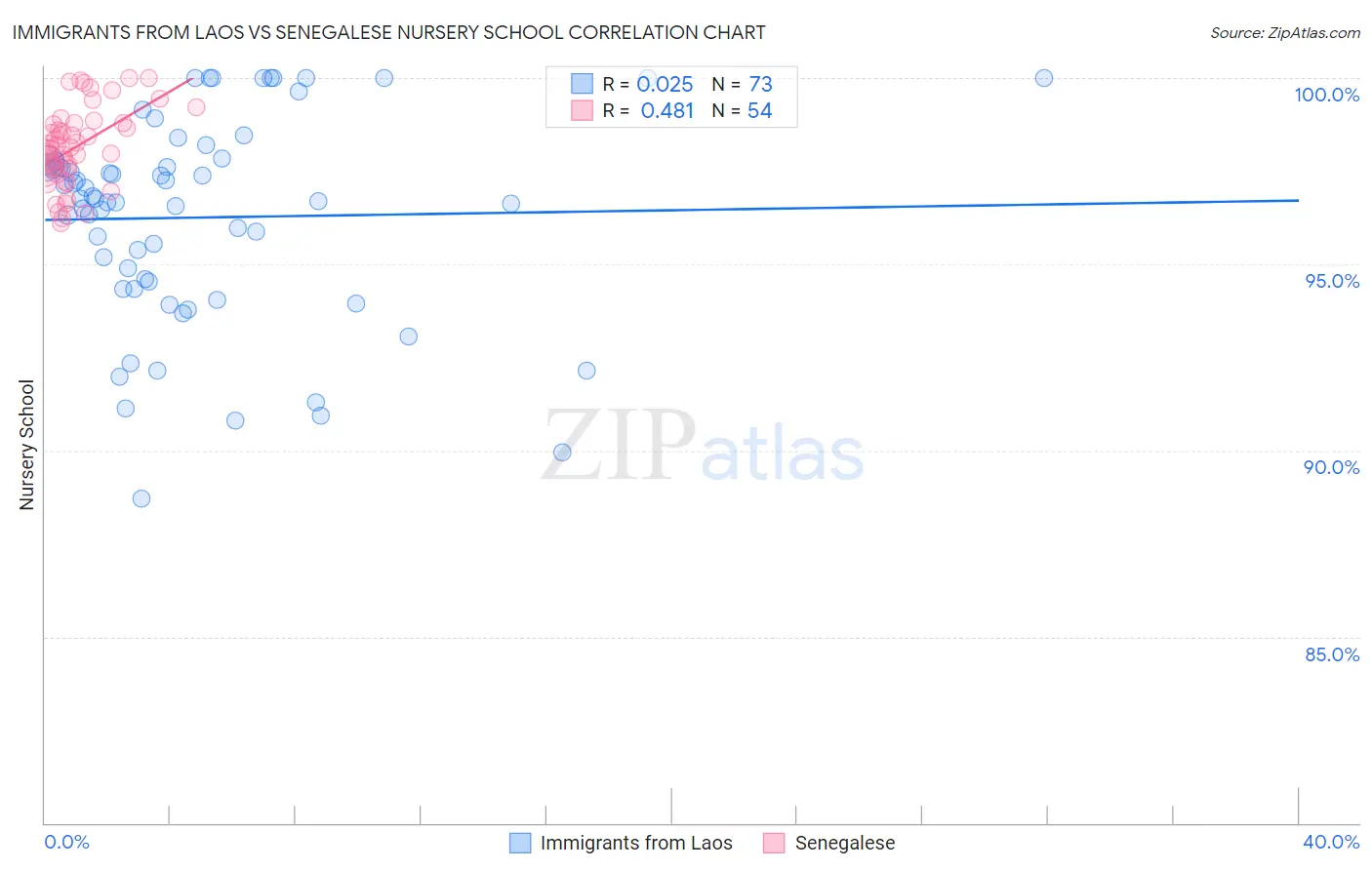 Immigrants from Laos vs Senegalese Nursery School