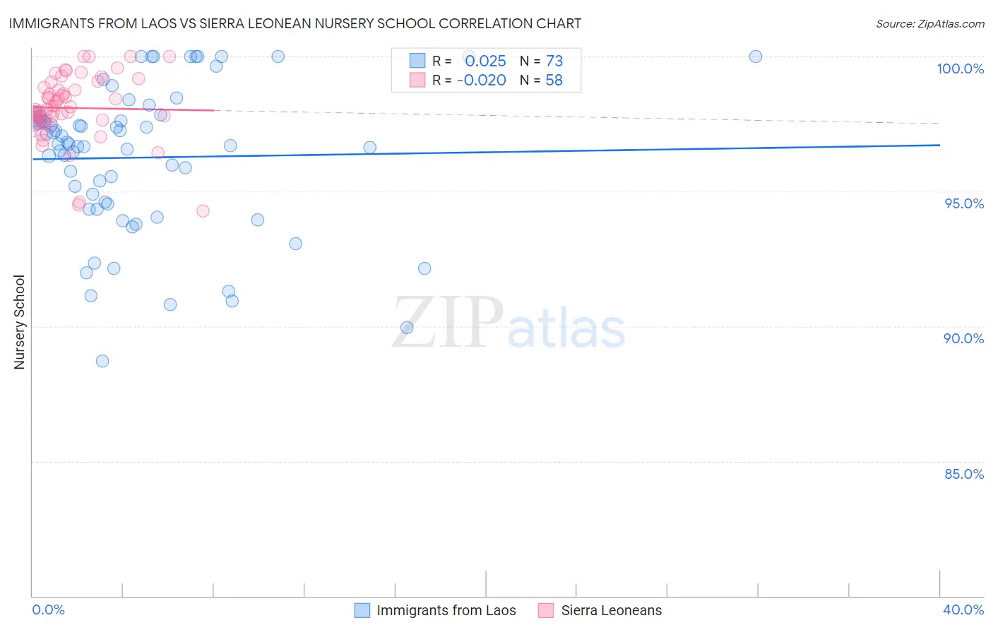 Immigrants from Laos vs Sierra Leonean Nursery School