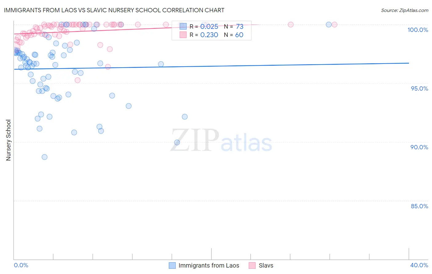Immigrants from Laos vs Slavic Nursery School