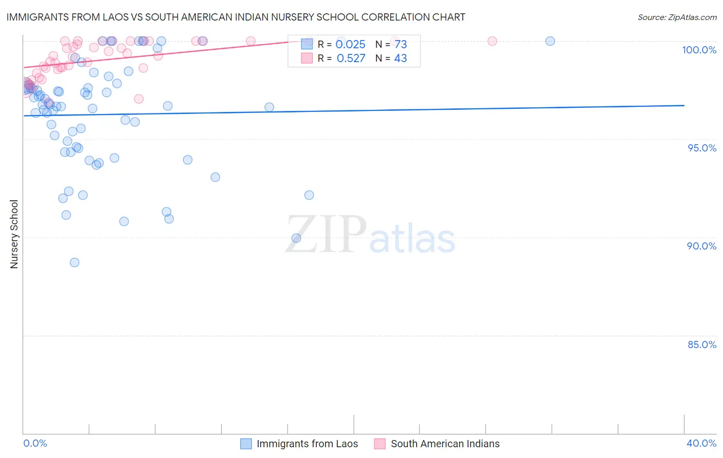 Immigrants from Laos vs South American Indian Nursery School