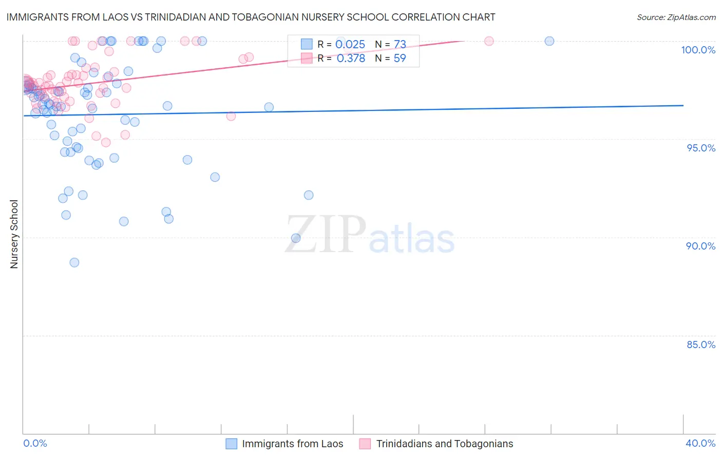 Immigrants from Laos vs Trinidadian and Tobagonian Nursery School