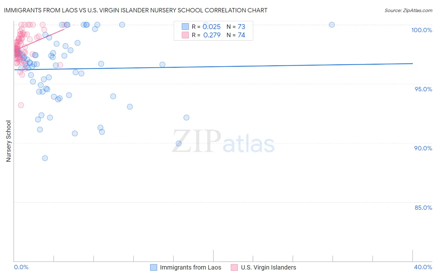 Immigrants from Laos vs U.S. Virgin Islander Nursery School