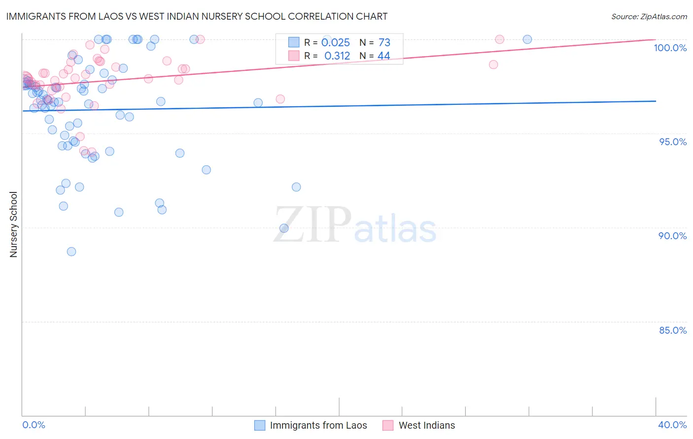 Immigrants from Laos vs West Indian Nursery School