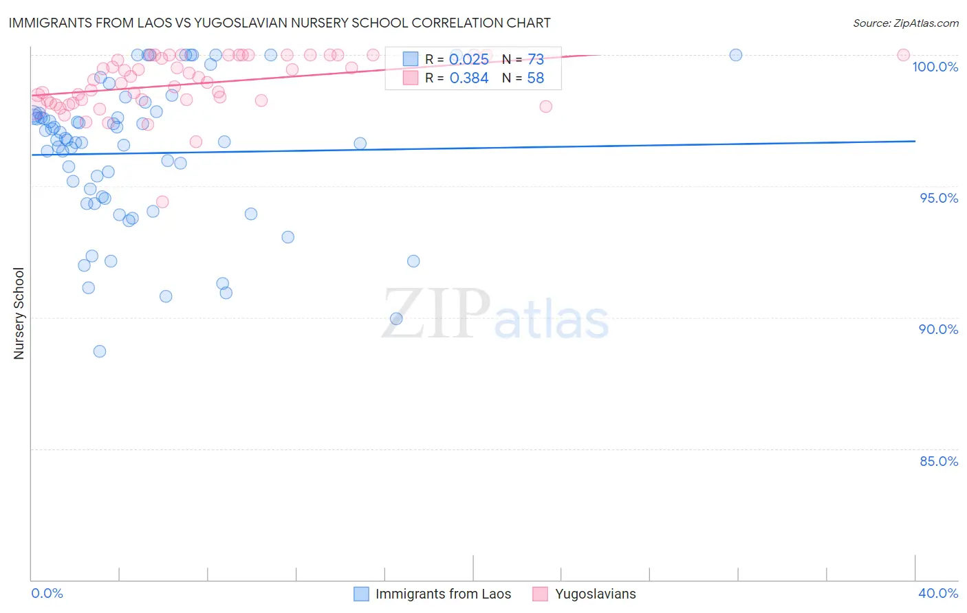 Immigrants from Laos vs Yugoslavian Nursery School
