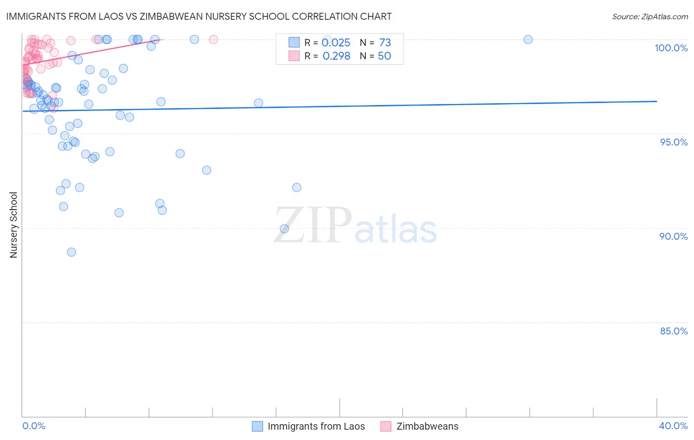 Immigrants from Laos vs Zimbabwean Nursery School
