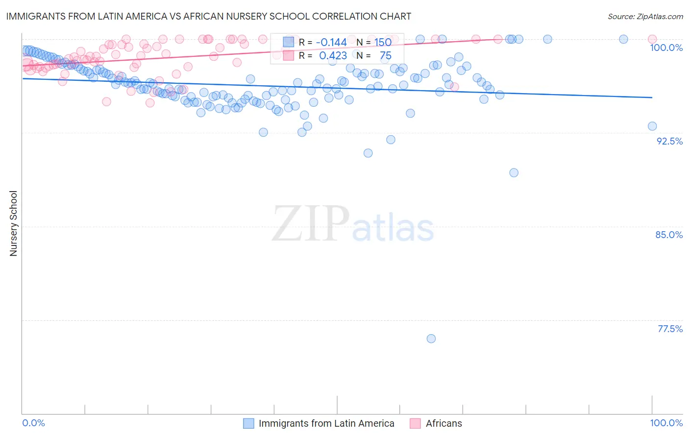 Immigrants from Latin America vs African Nursery School