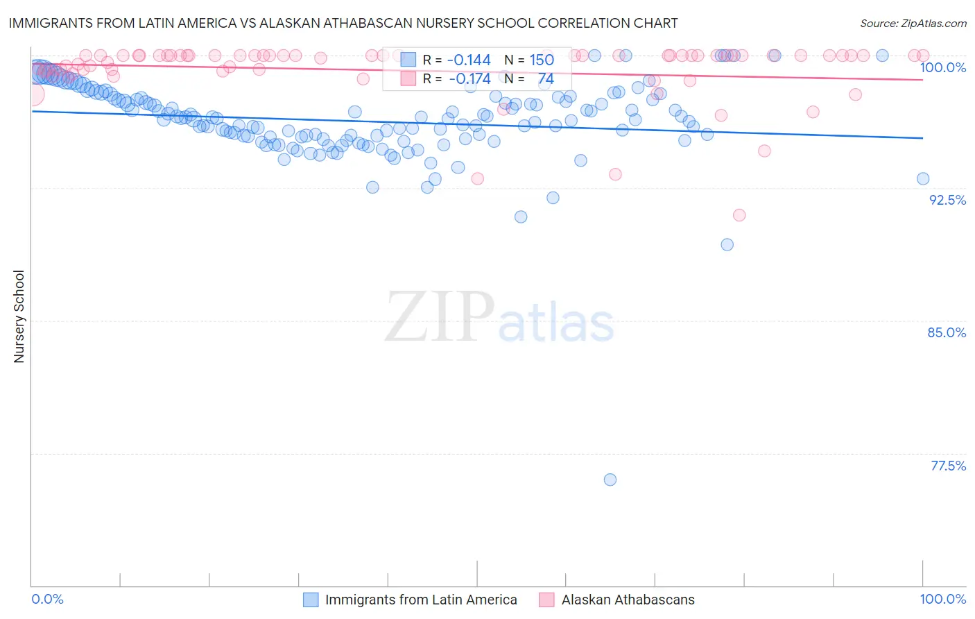 Immigrants from Latin America vs Alaskan Athabascan Nursery School