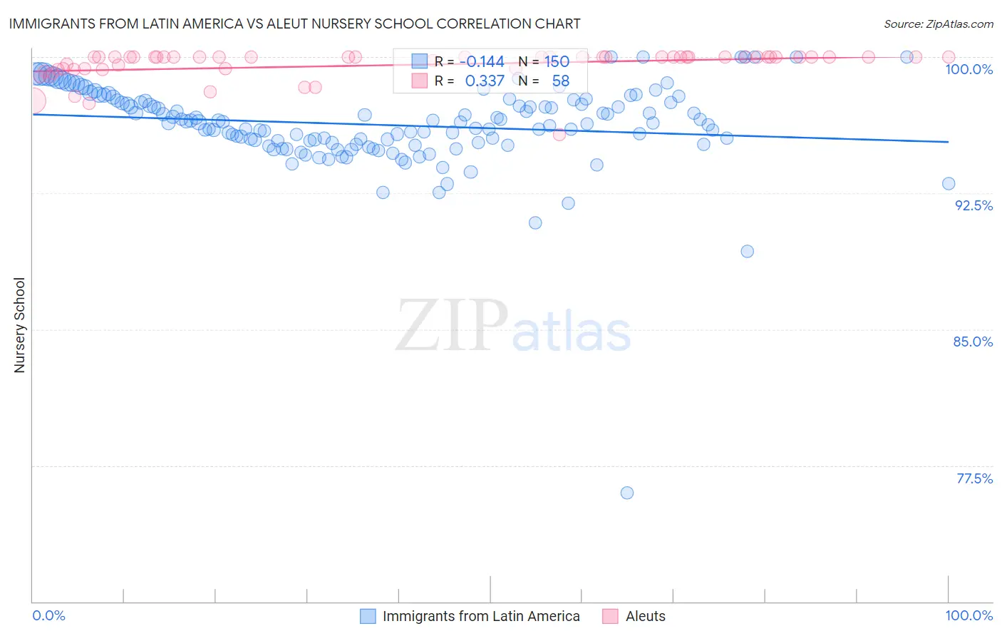 Immigrants from Latin America vs Aleut Nursery School