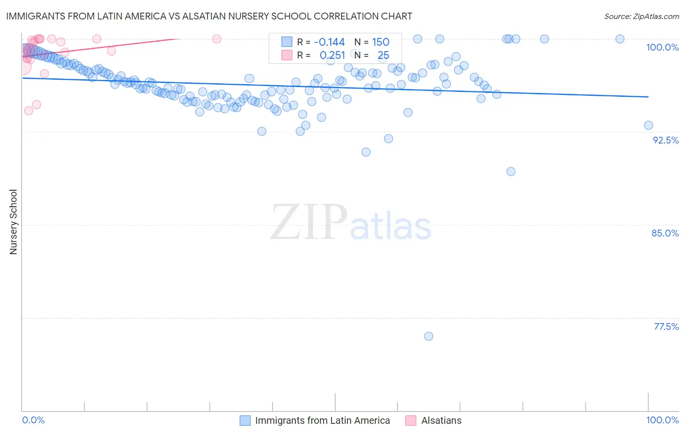 Immigrants from Latin America vs Alsatian Nursery School