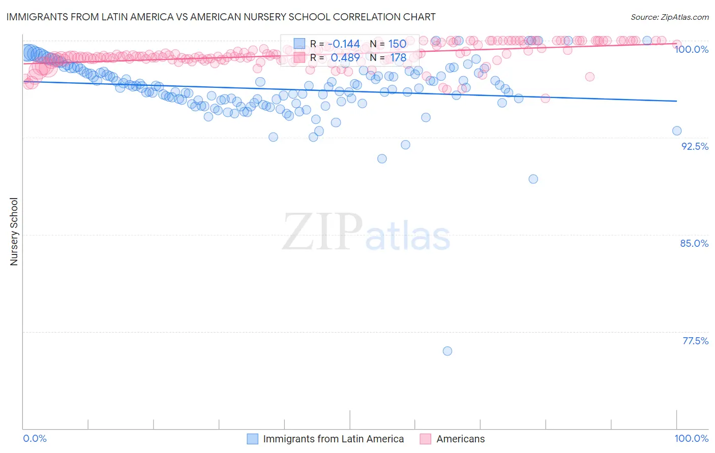 Immigrants from Latin America vs American Nursery School