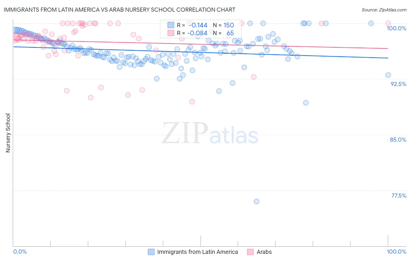 Immigrants from Latin America vs Arab Nursery School