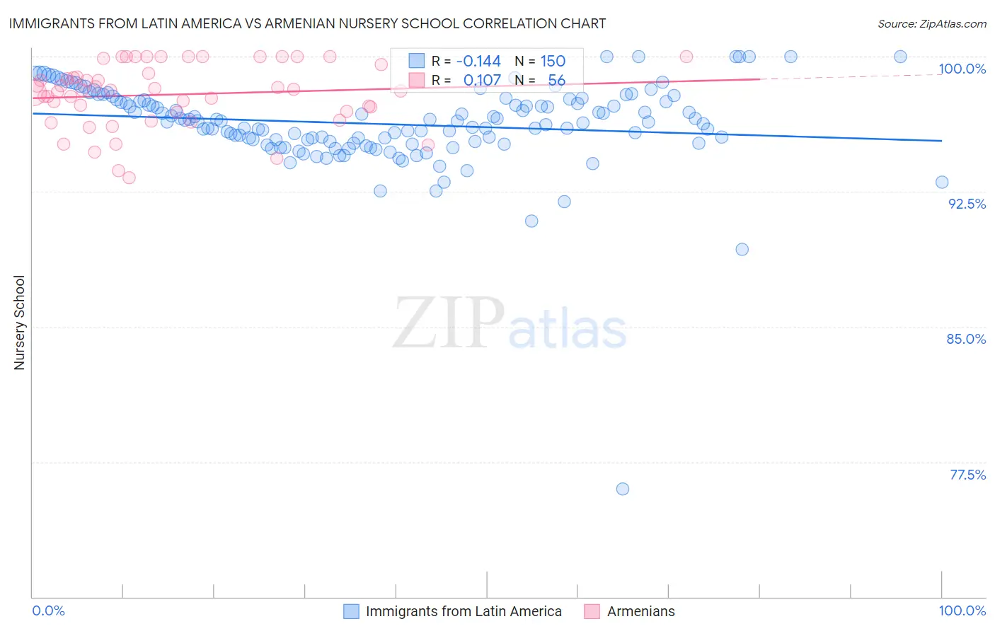 Immigrants from Latin America vs Armenian Nursery School