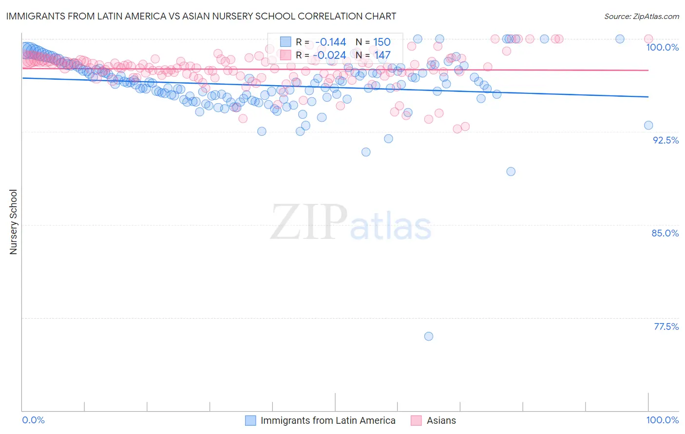 Immigrants from Latin America vs Asian Nursery School