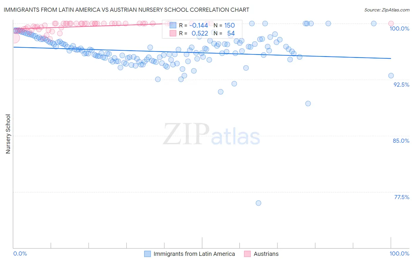 Immigrants from Latin America vs Austrian Nursery School