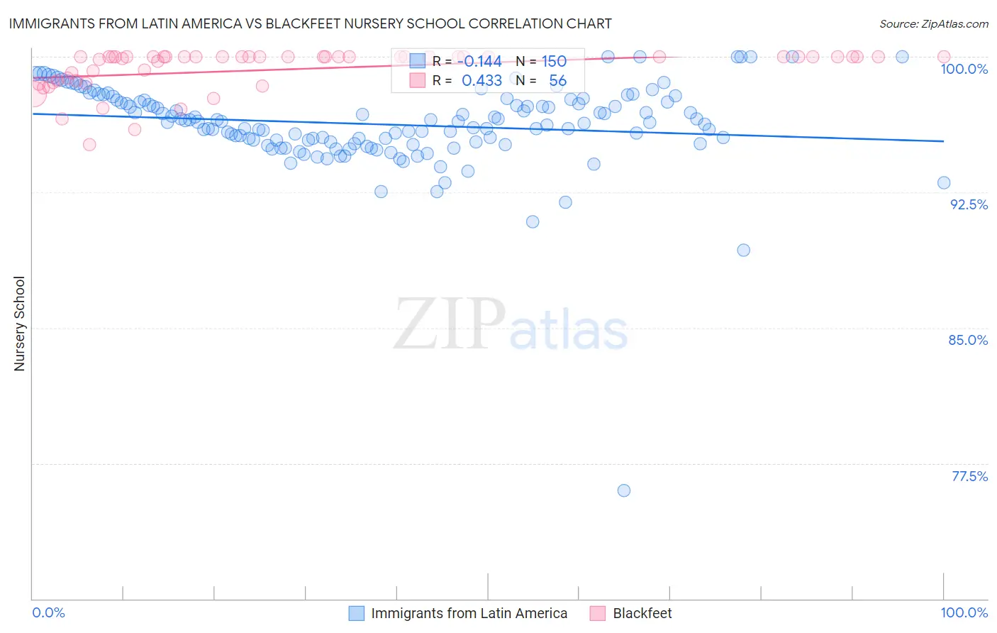 Immigrants from Latin America vs Blackfeet Nursery School