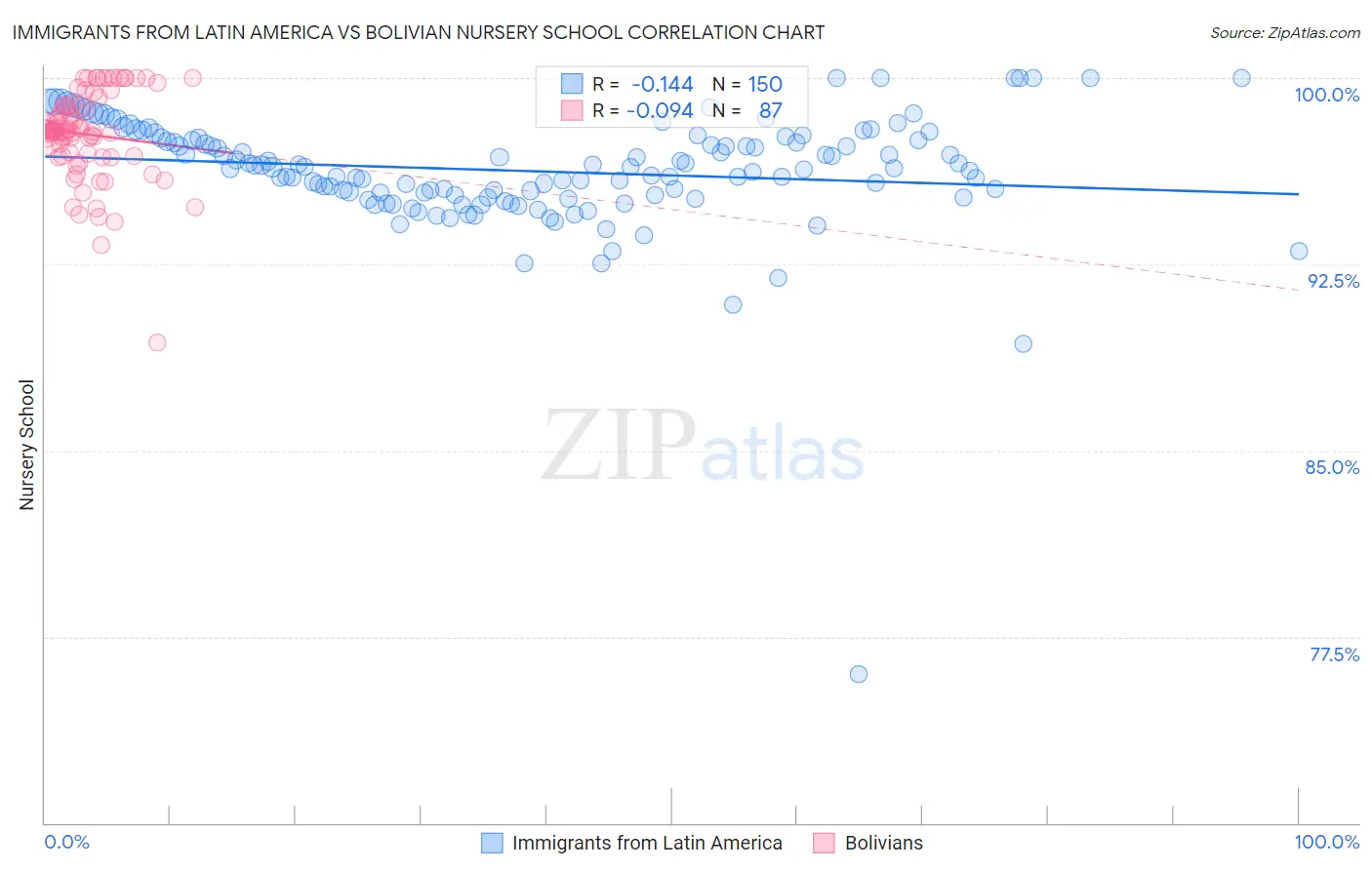 Immigrants from Latin America vs Bolivian Nursery School
