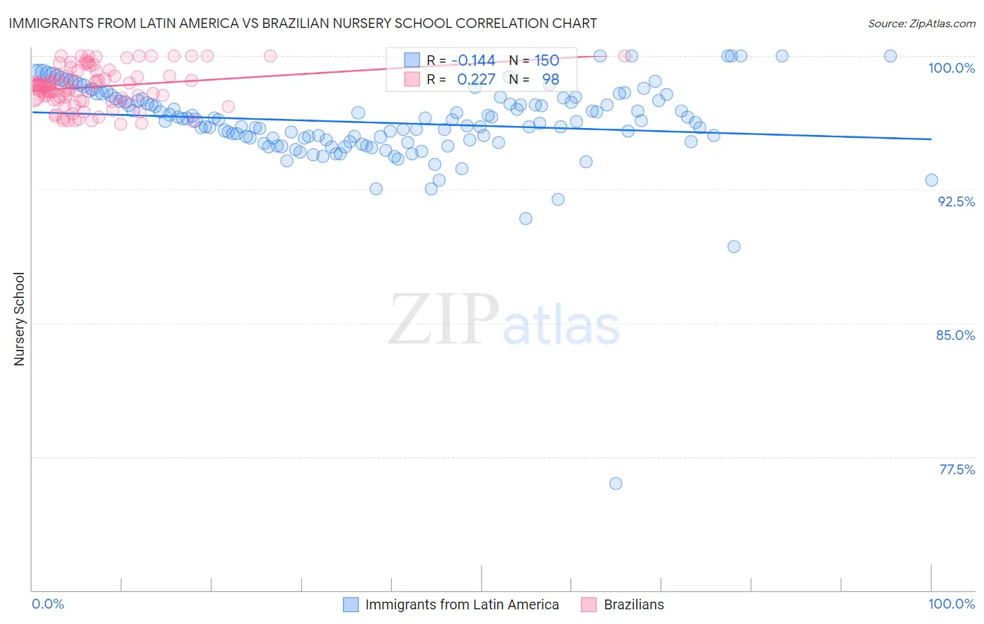 Immigrants from Latin America vs Brazilian Nursery School