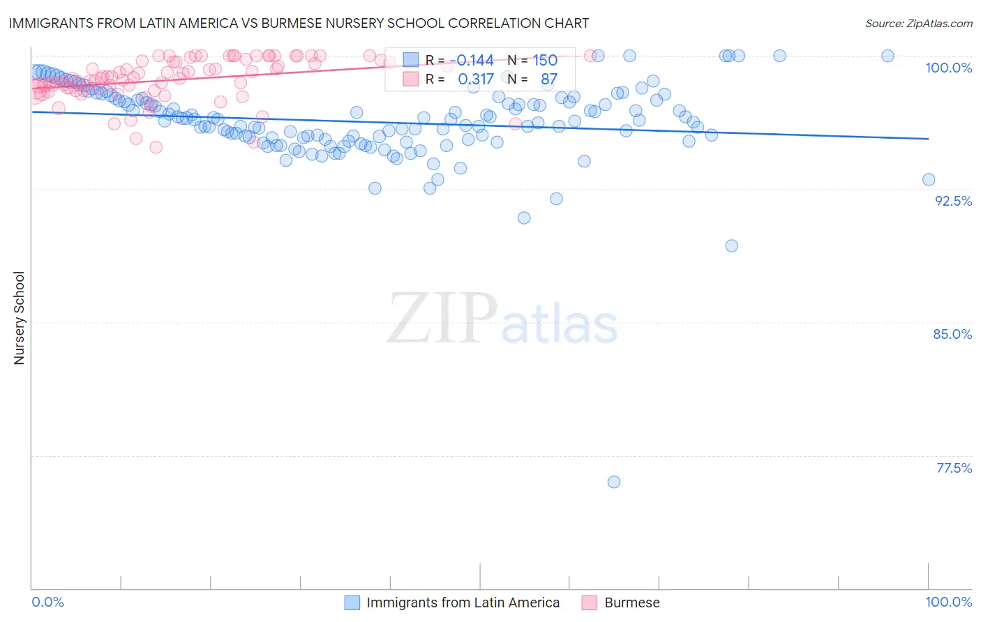 Immigrants from Latin America vs Burmese Nursery School