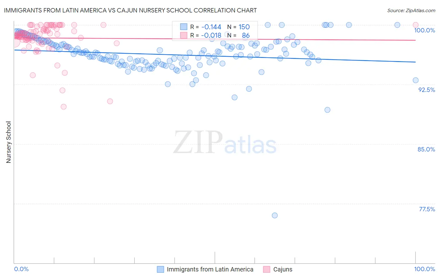 Immigrants from Latin America vs Cajun Nursery School