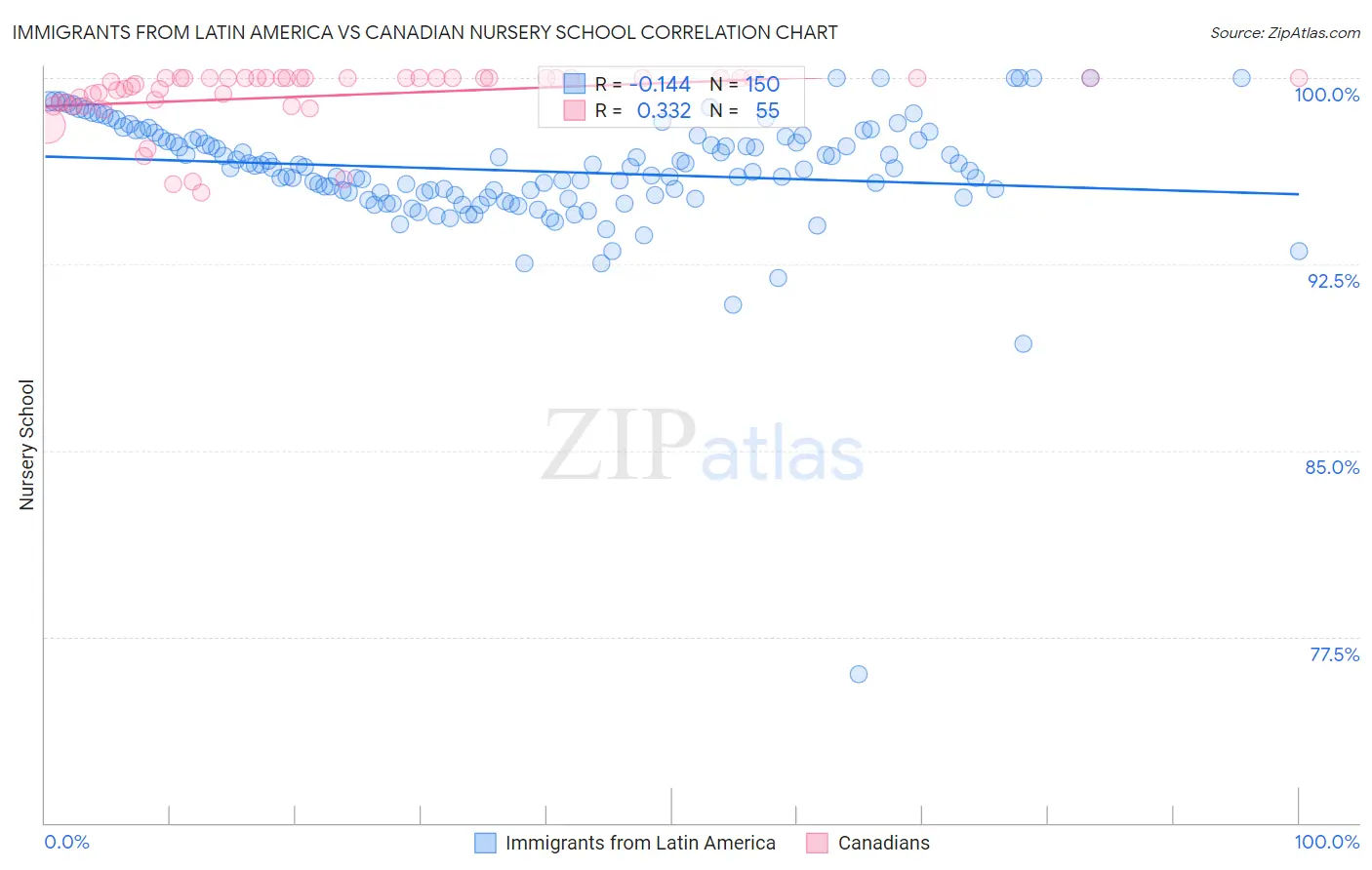 Immigrants from Latin America vs Canadian Nursery School