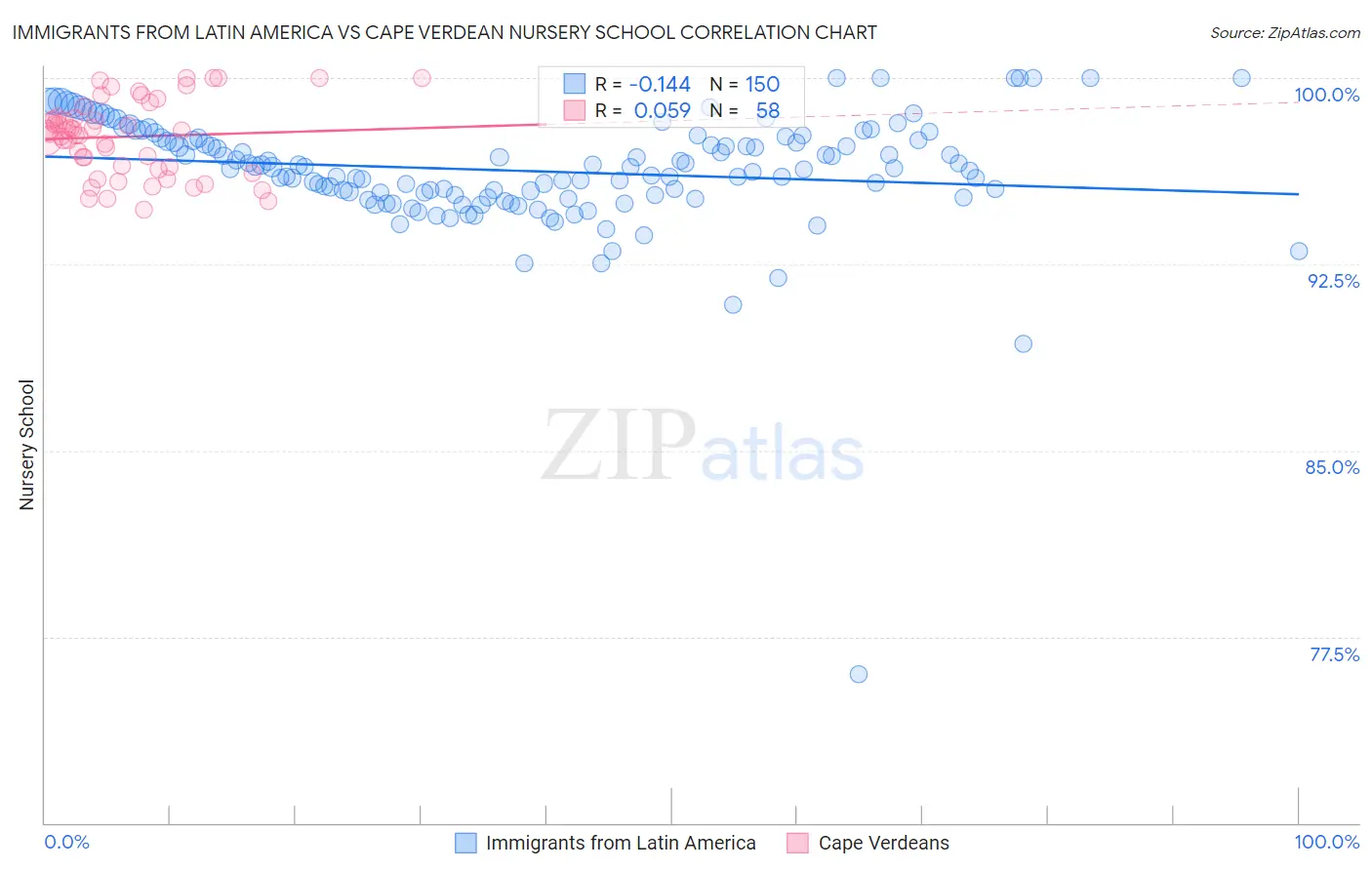 Immigrants from Latin America vs Cape Verdean Nursery School